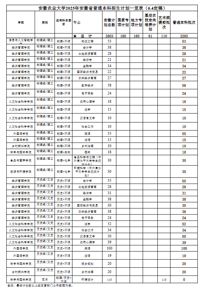 安徽農(nóng)業(yè)大學(xué)有哪些專業(yè)？