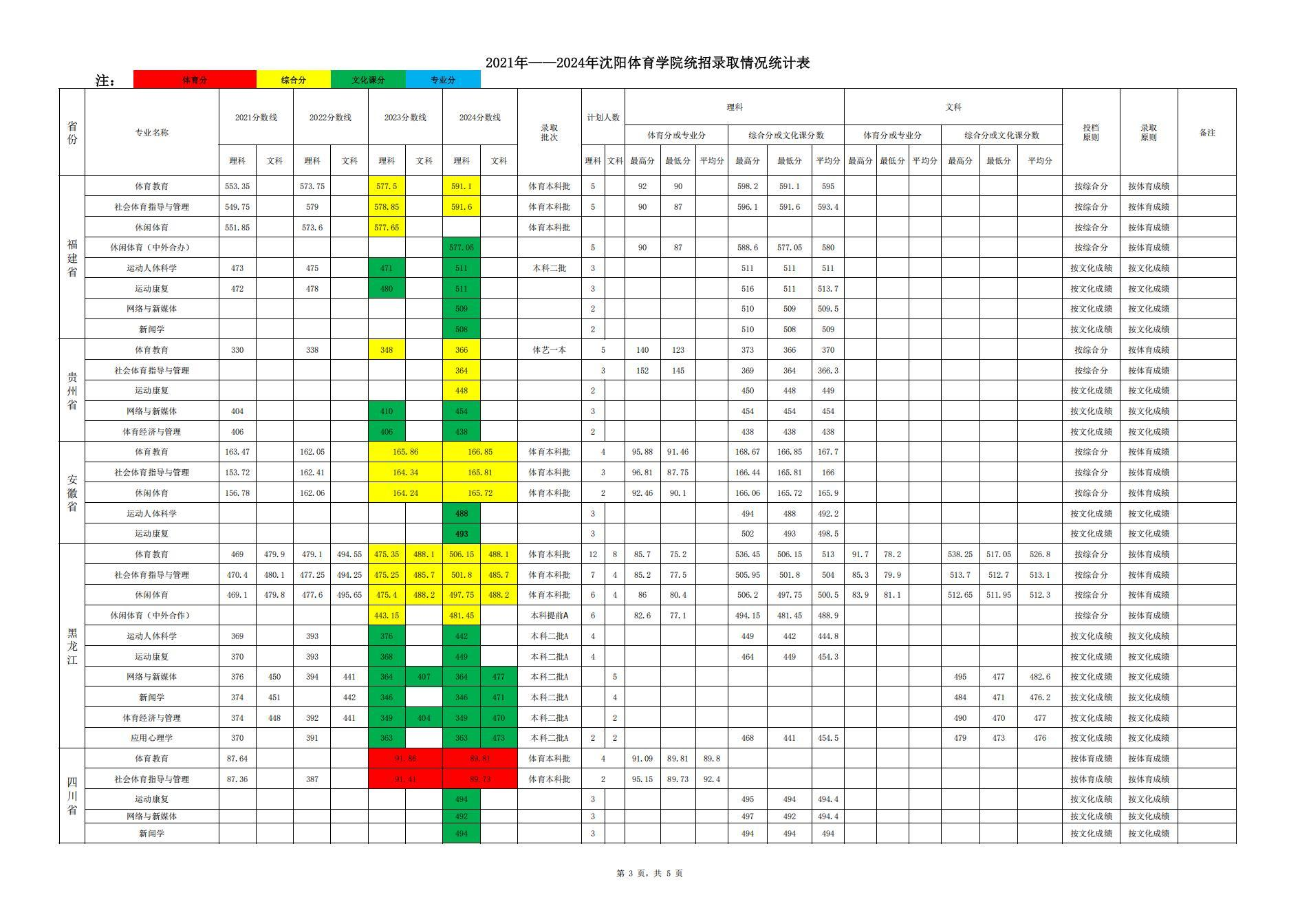 2024沈陽體育學(xué)院錄取分數(shù)線（含2022-2023歷年）