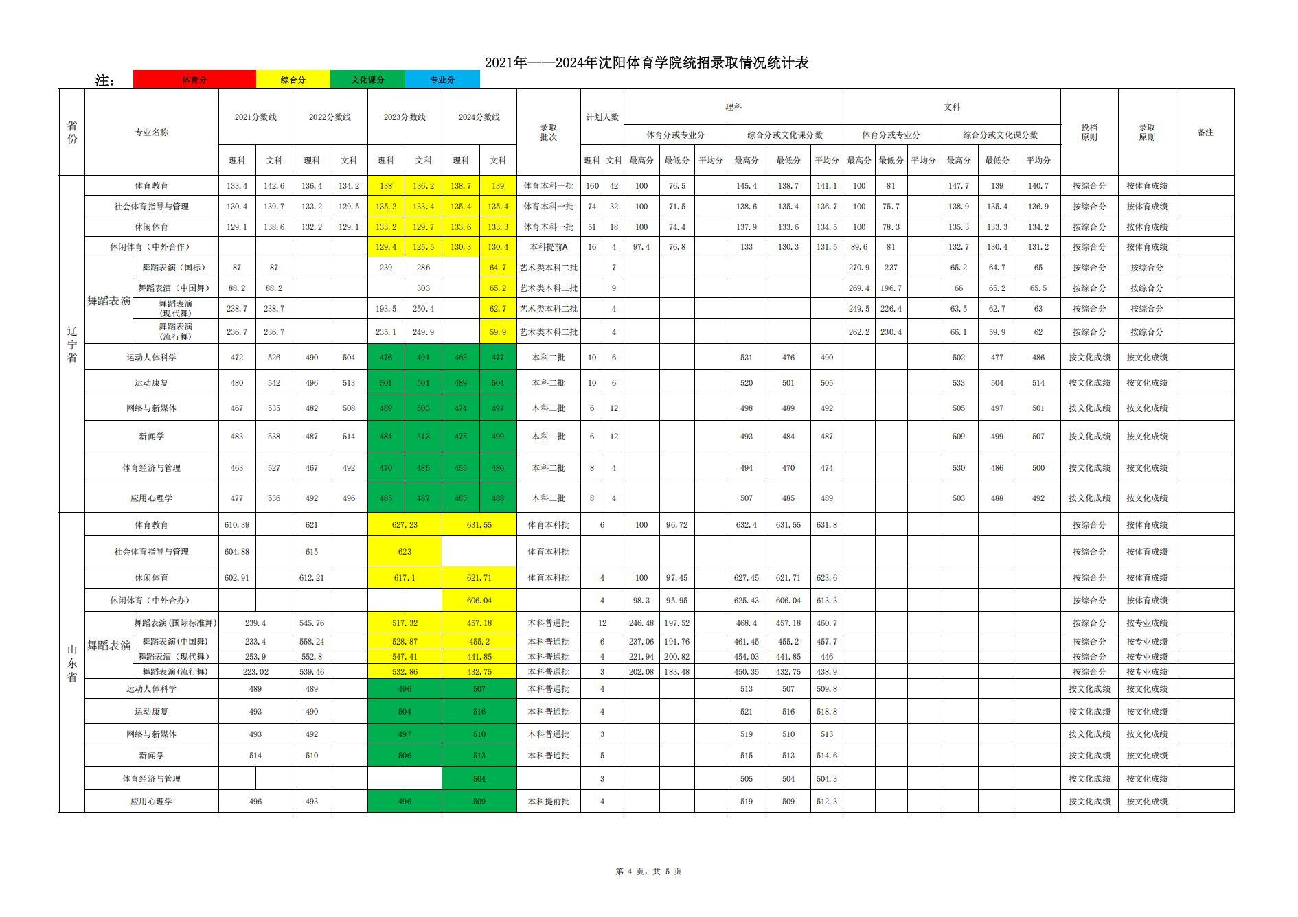 2024沈陽體育學(xué)院錄取分數(shù)線（含2022-2023歷年）