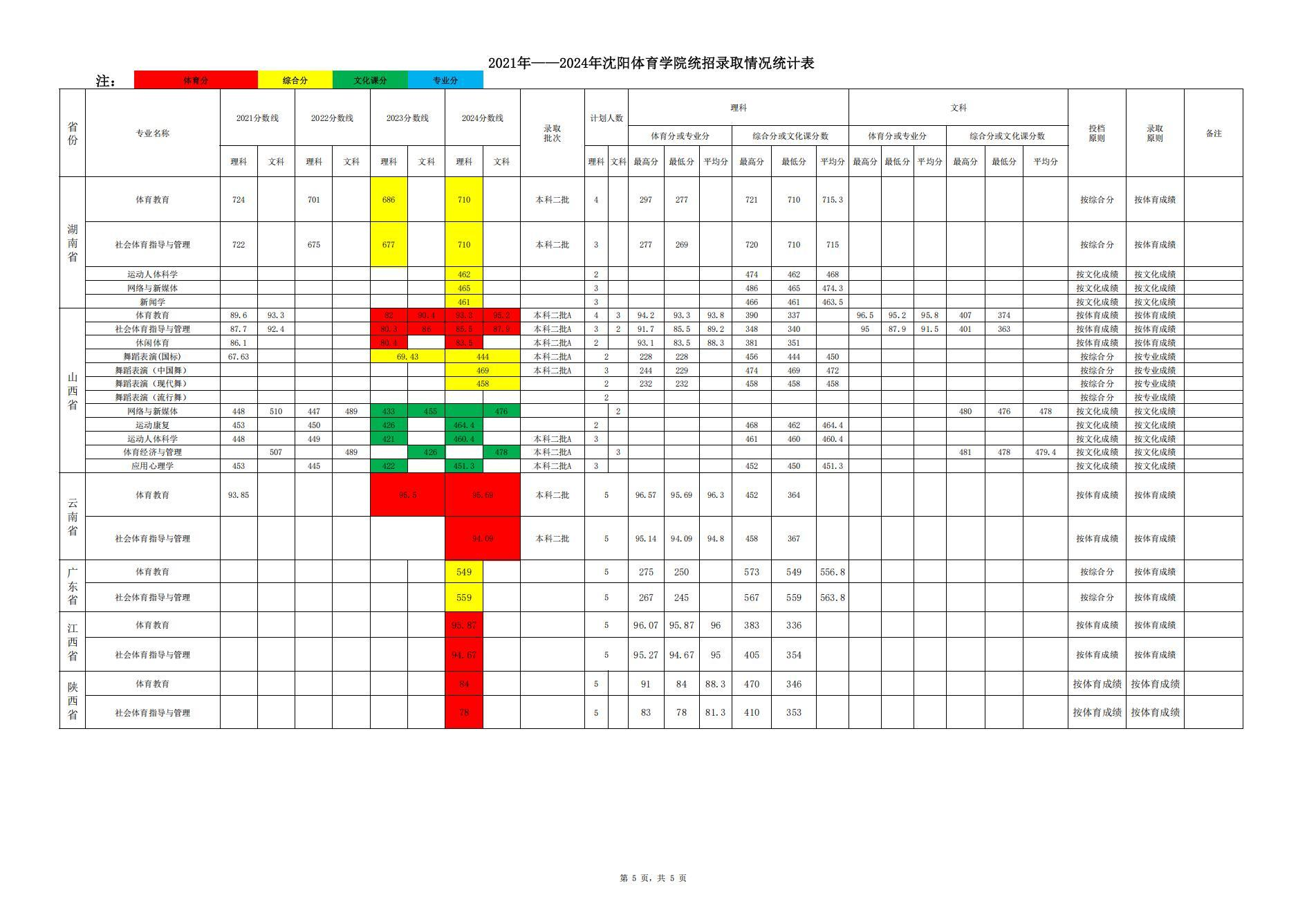 2024沈陽體育學(xué)院錄取分數(shù)線（含2022-2023歷年）