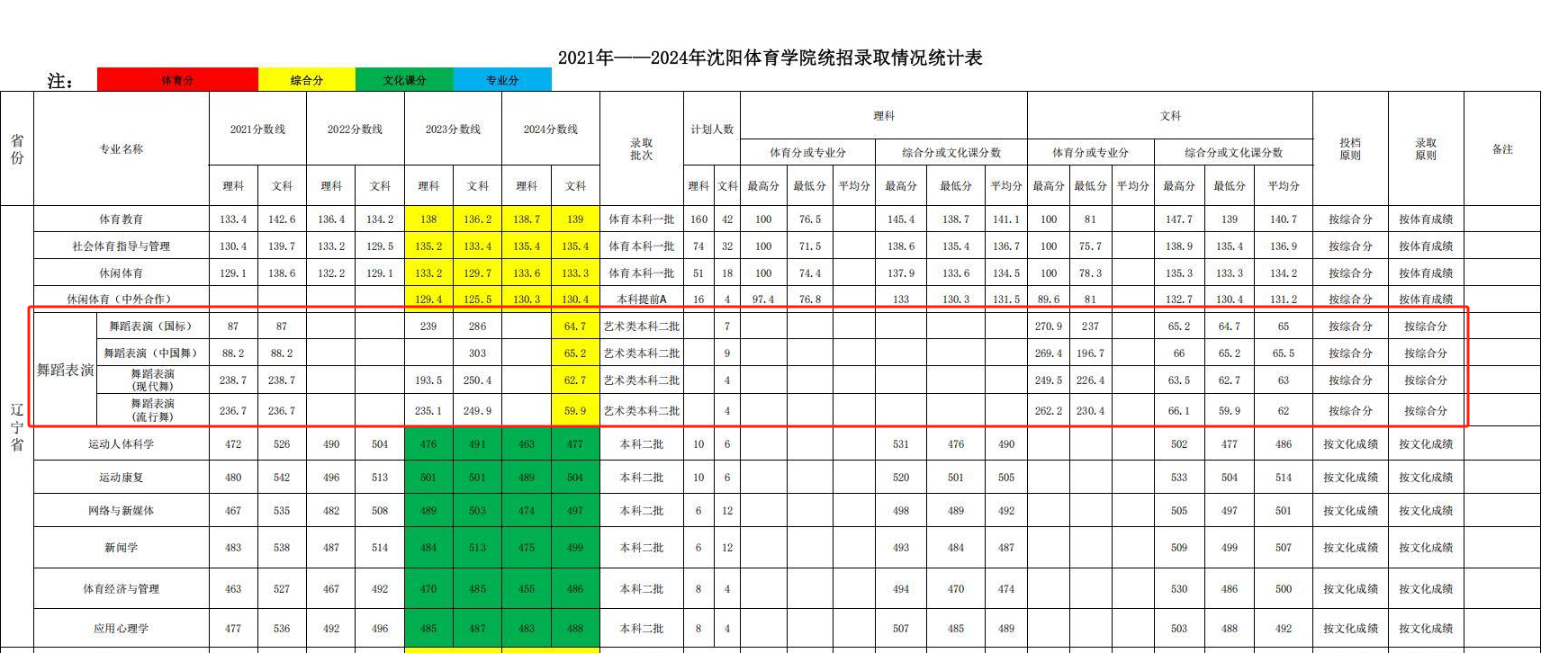 2024沈陽體育學(xué)院藝術(shù)類錄取分?jǐn)?shù)線（含2022-2023歷年）