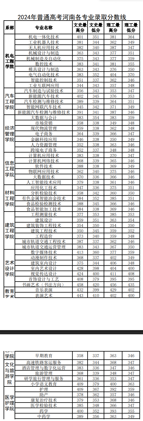 2024濟源職業(yè)技術(shù)學院錄取分數(shù)線（含2023年）