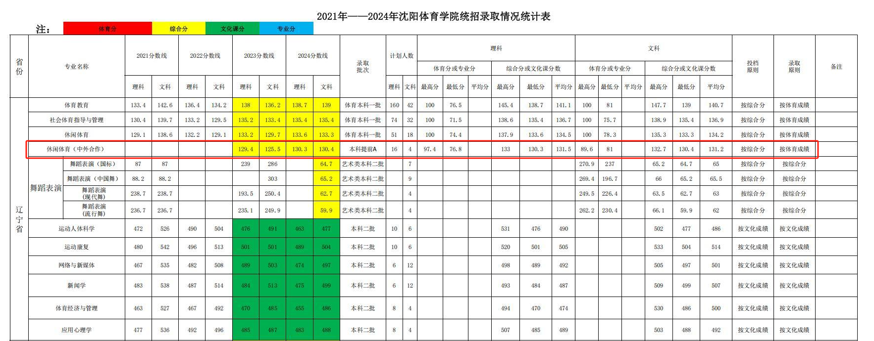 2024沈陽(yáng)體育學(xué)院中外合作辦學(xué)分?jǐn)?shù)線(xiàn)（含2023年）