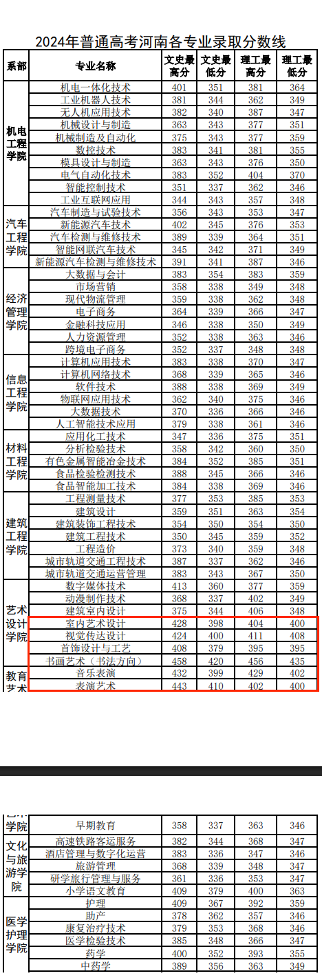 2024濟(jì)源職業(yè)技術(shù)學(xué)院藝術(shù)類(lèi)錄取分?jǐn)?shù)線(xiàn)（含2023）