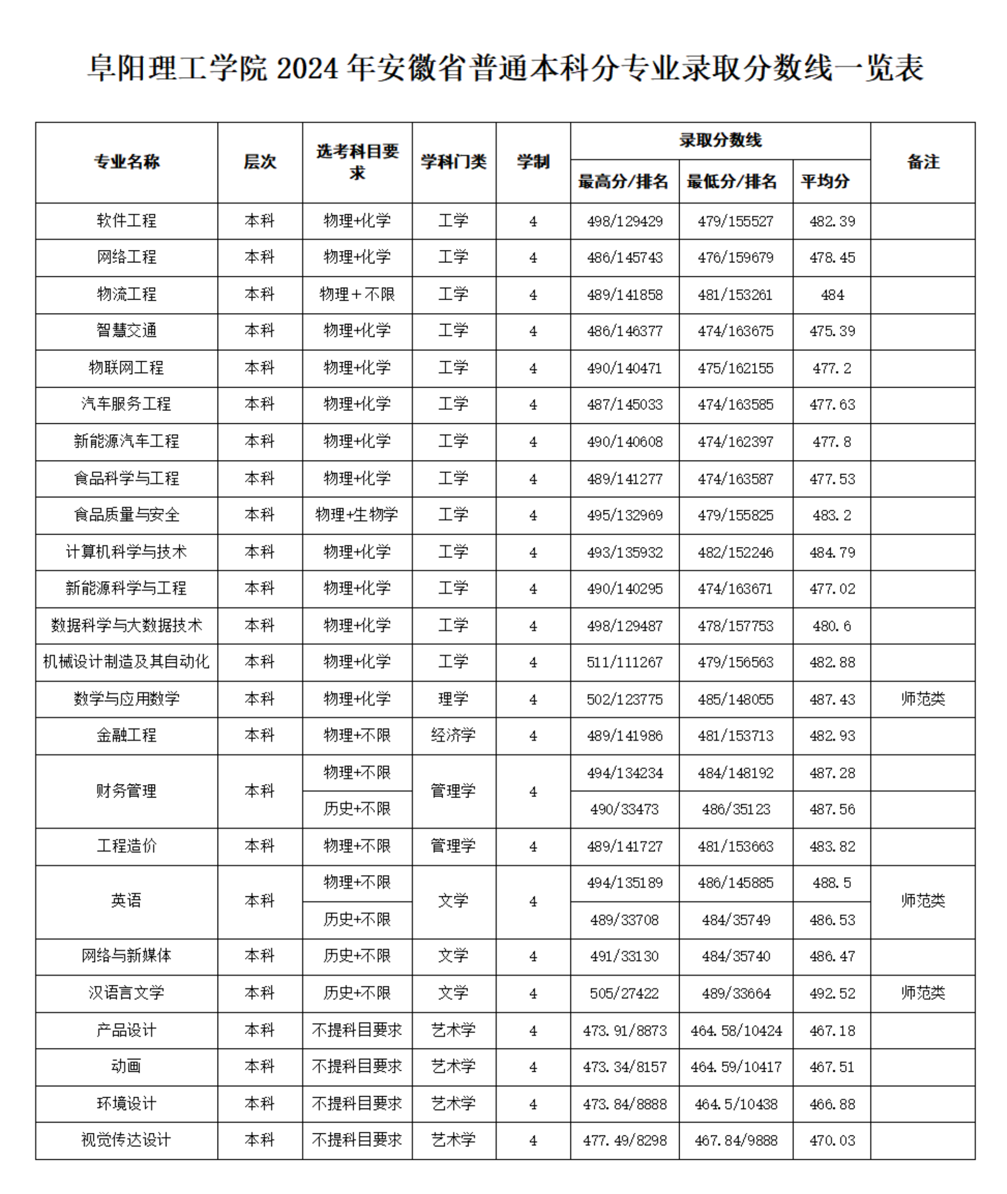 2024阜陽(yáng)理工學(xué)院錄取分?jǐn)?shù)線（含2022-2023歷年）