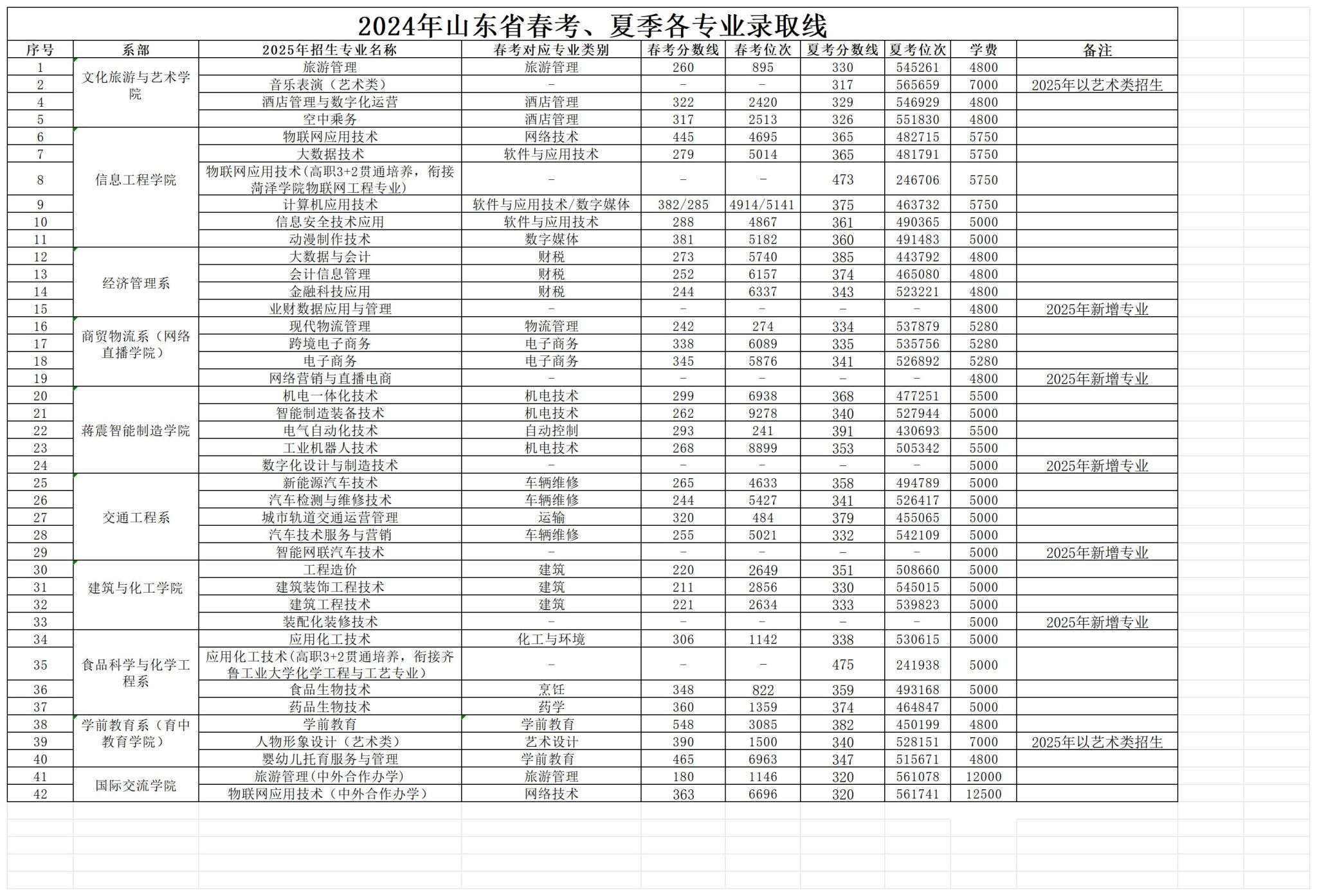 2024菏澤職業(yè)學(xué)院錄取分?jǐn)?shù)線（含2022-2023歷年）