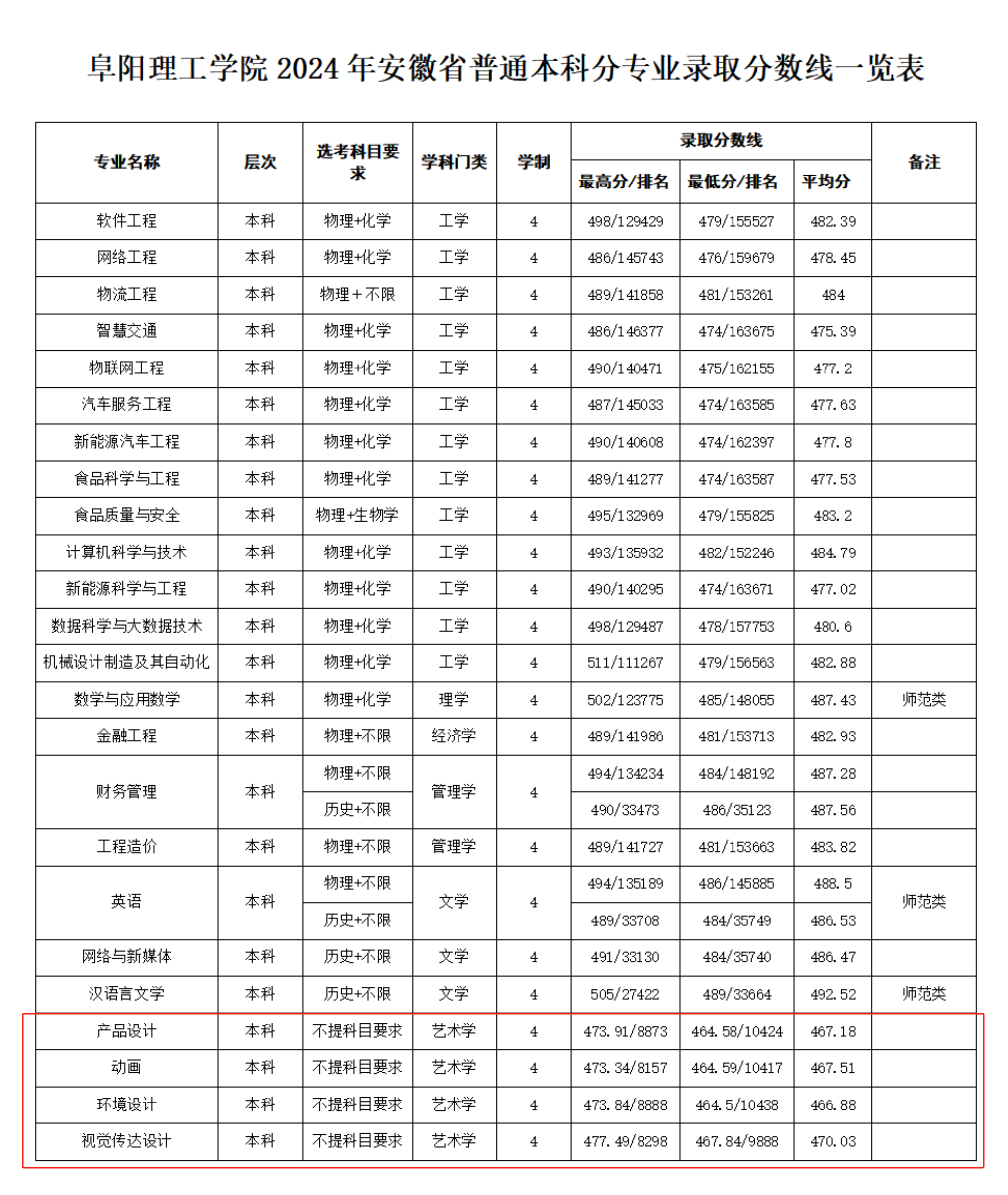 2024阜陽(yáng)理工學(xué)院藝術(shù)類錄取分?jǐn)?shù)線（含2022-2023歷年）