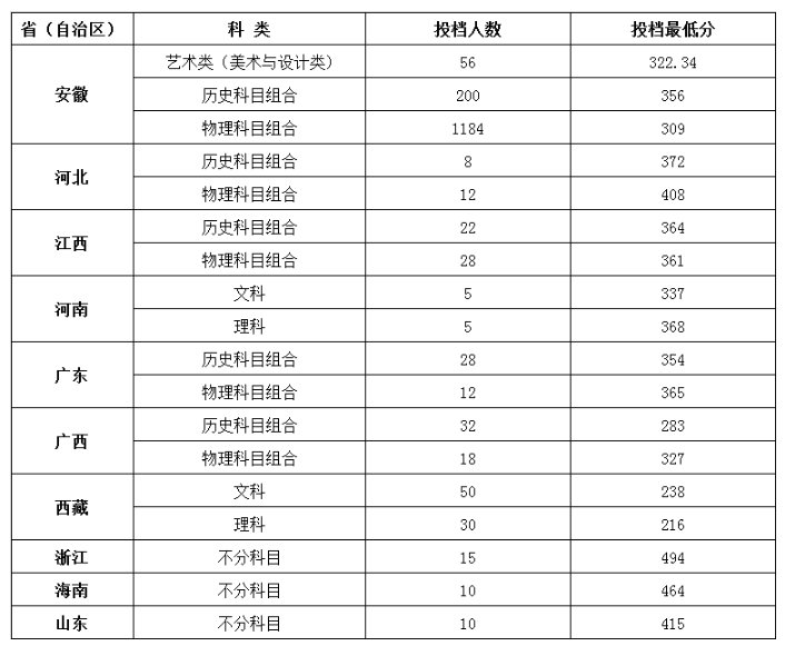 2024淮北職業(yè)技術(shù)學(xué)院錄取分?jǐn)?shù)線