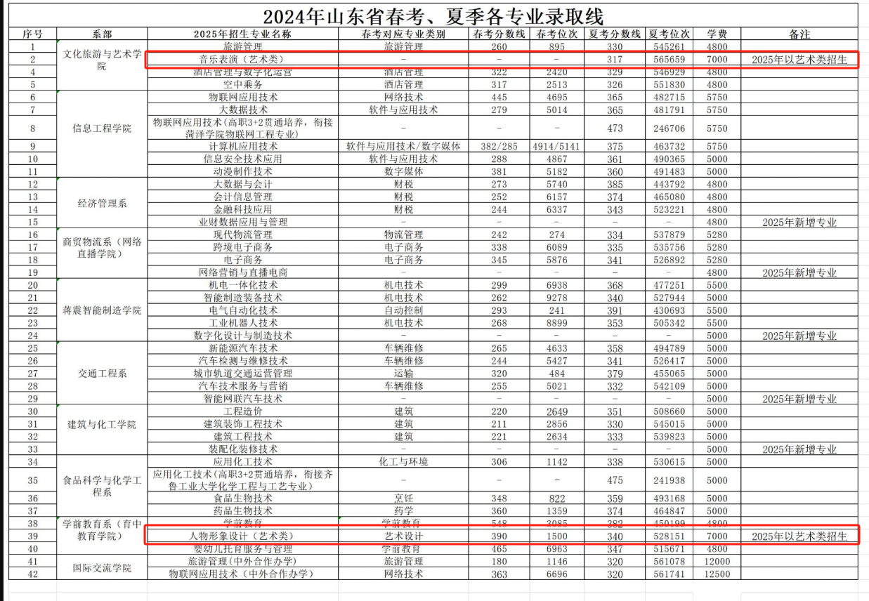 2024菏澤職業(yè)學(xué)院藝術(shù)類(lèi)錄取分?jǐn)?shù)線(xiàn)（含2022-2023歷年）
