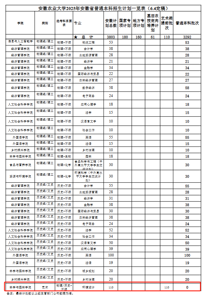 2025安徽農(nóng)業(yè)大學(xué)藝術(shù)類招生計(jì)劃-各專業(yè)招生人數(shù)是多少