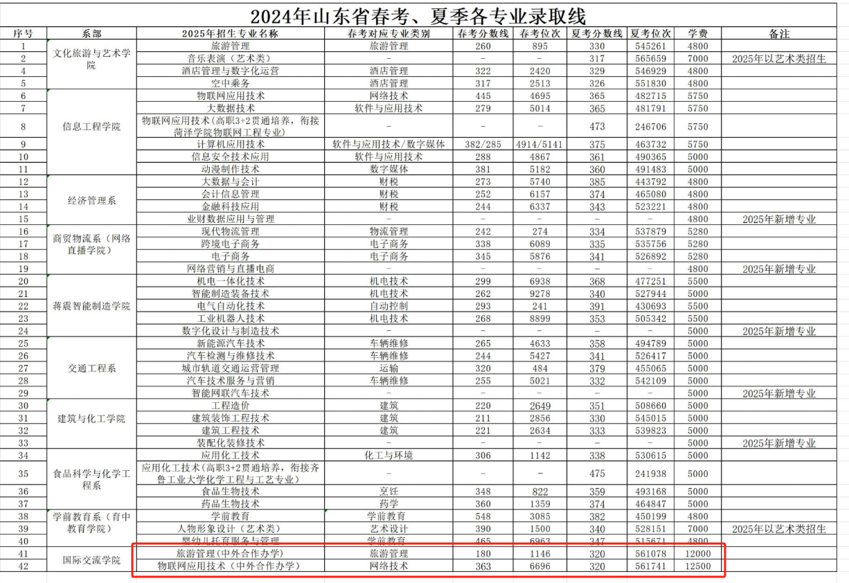 2024菏澤職業(yè)學(xué)院中外合作辦學(xué)分?jǐn)?shù)線（含2022-2023歷年）