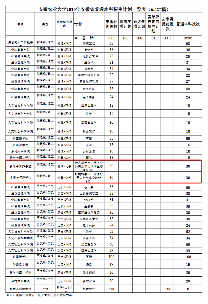 2025安徽農業(yè)大學中外合作辦學招生計劃-各專業(yè)招生人數(shù)是多少