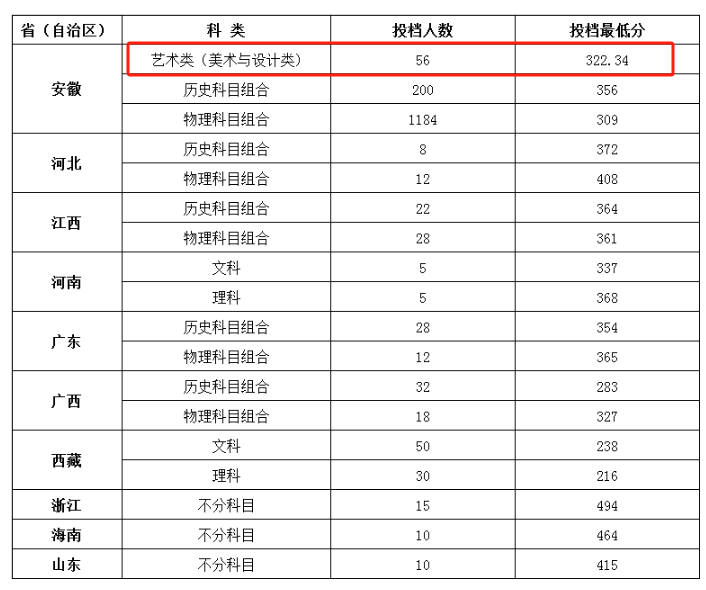 2024淮北职业技术学院艺术类录取分数线