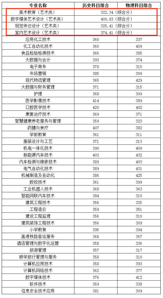 2024淮北职业技术学院艺术类录取分数线