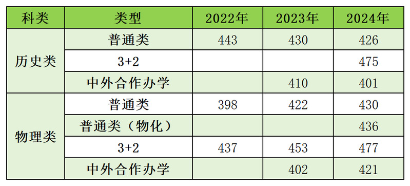 2024江蘇醫(yī)藥職業(yè)學(xué)院錄取分?jǐn)?shù)線（含2022-2023歷年）