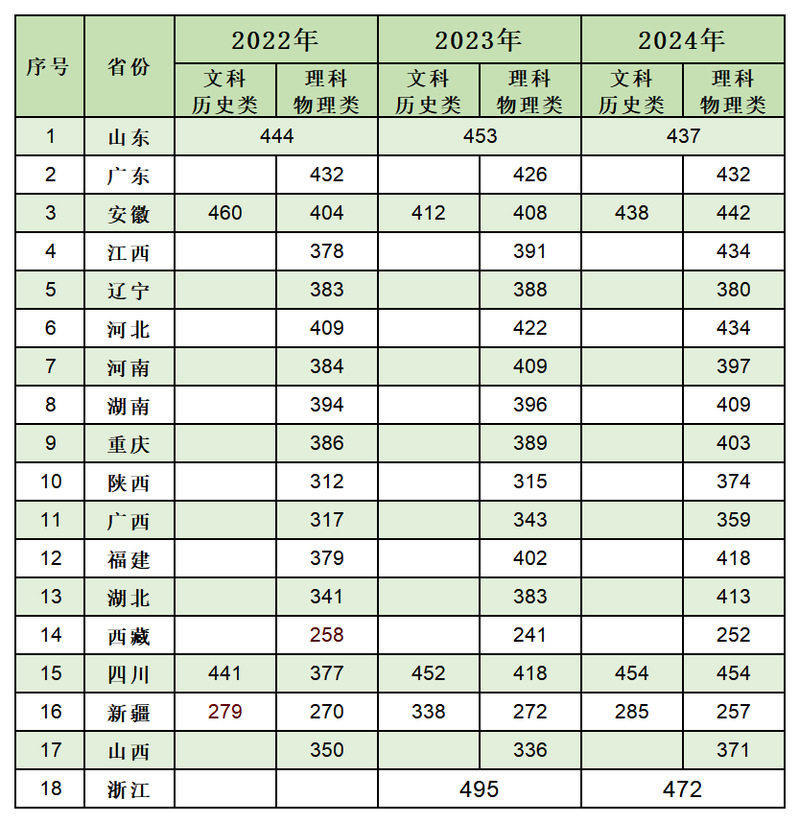 2024江蘇醫(yī)藥職業(yè)學(xué)院錄取分?jǐn)?shù)線（含2022-2023歷年）