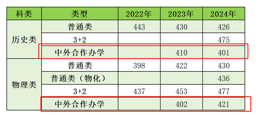 2024江蘇醫(yī)藥職業(yè)學(xué)院中外合作辦學(xué)分?jǐn)?shù)線（含2023年）