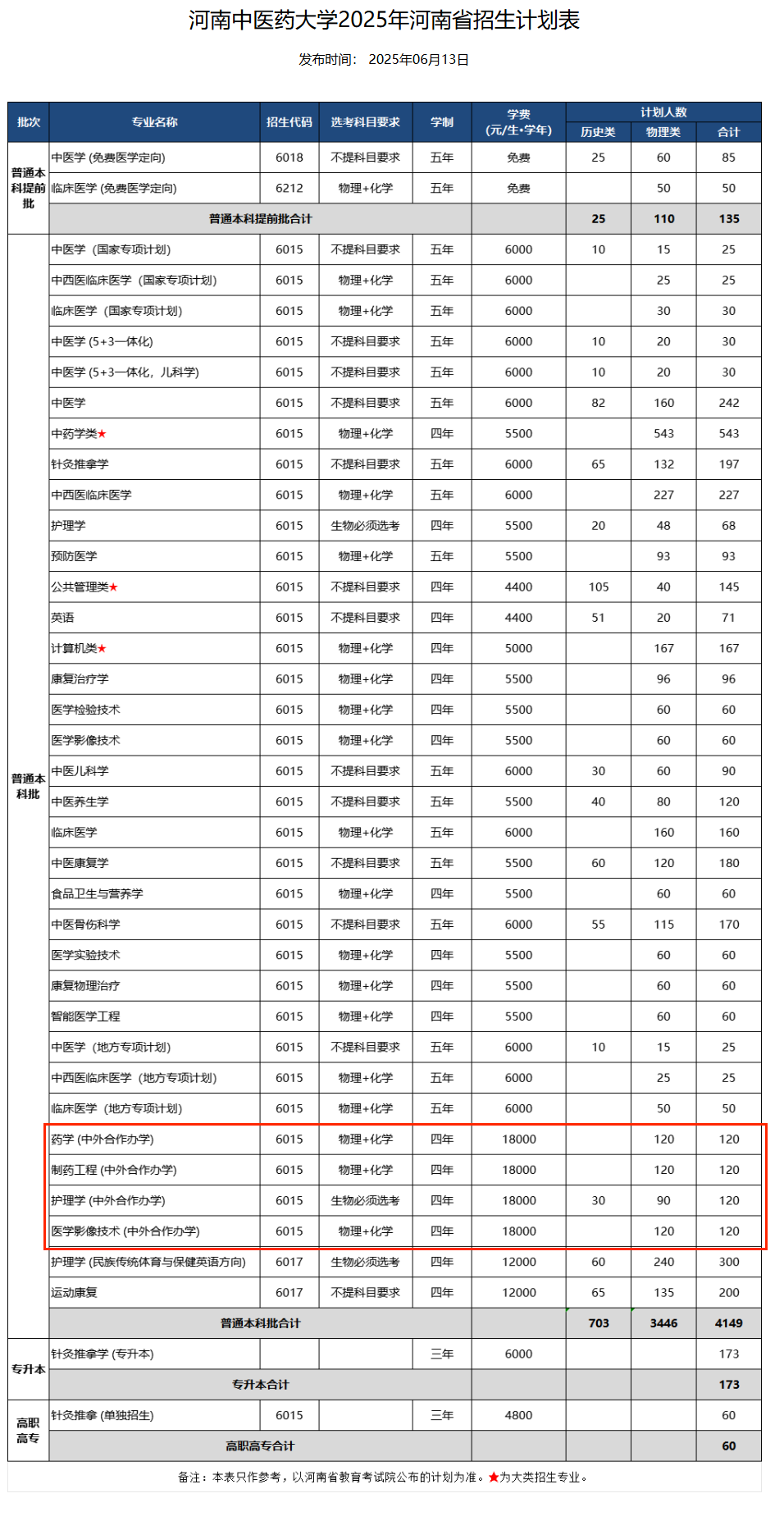 2025河南中醫(yī)藥大學(xué)中外合作辦學(xué)招生計劃-各專業(yè)招生人數(shù)是多少