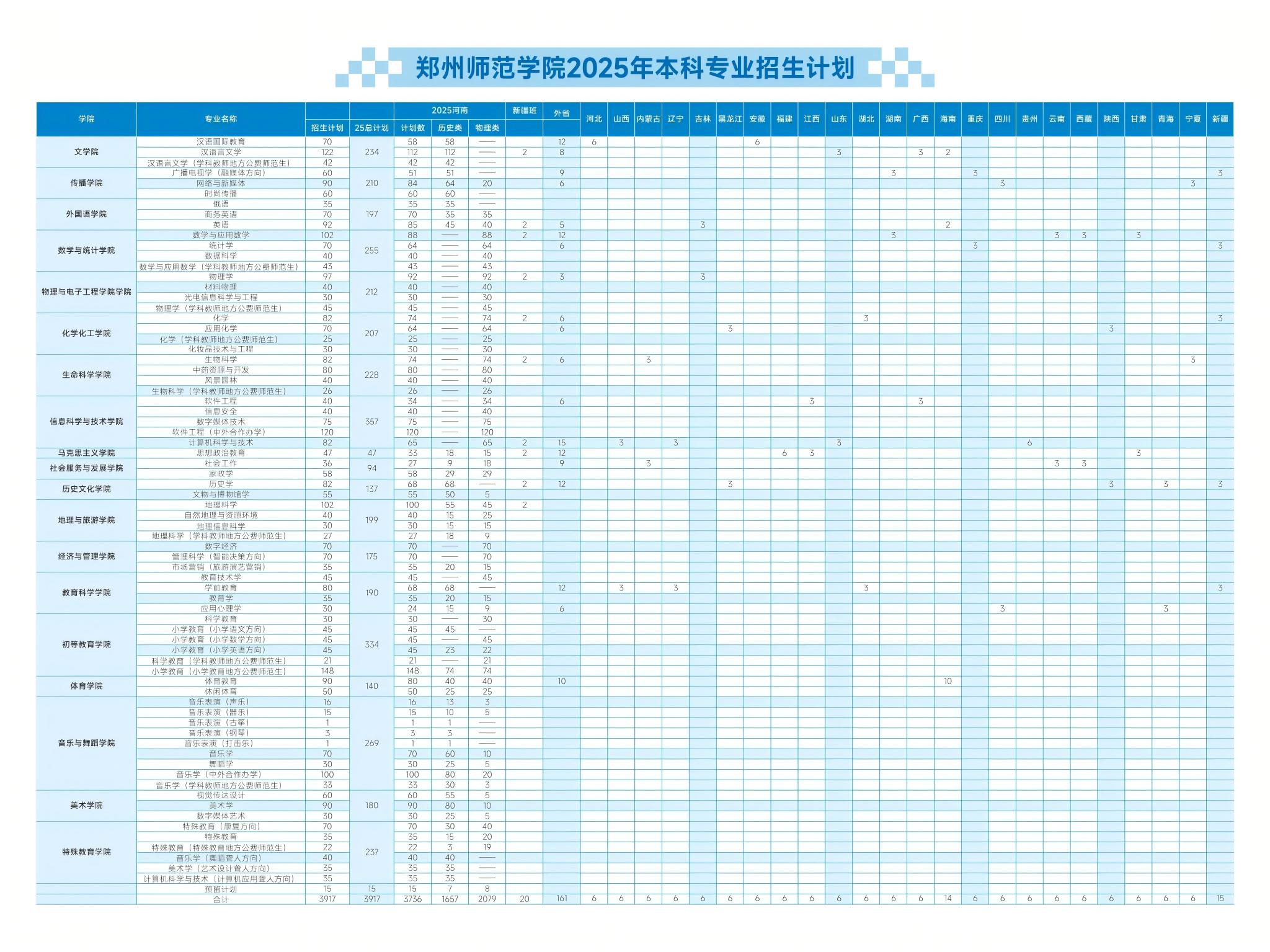 2025鄭州師范學院招生計劃-各專業(yè)招生人數(shù)是多少