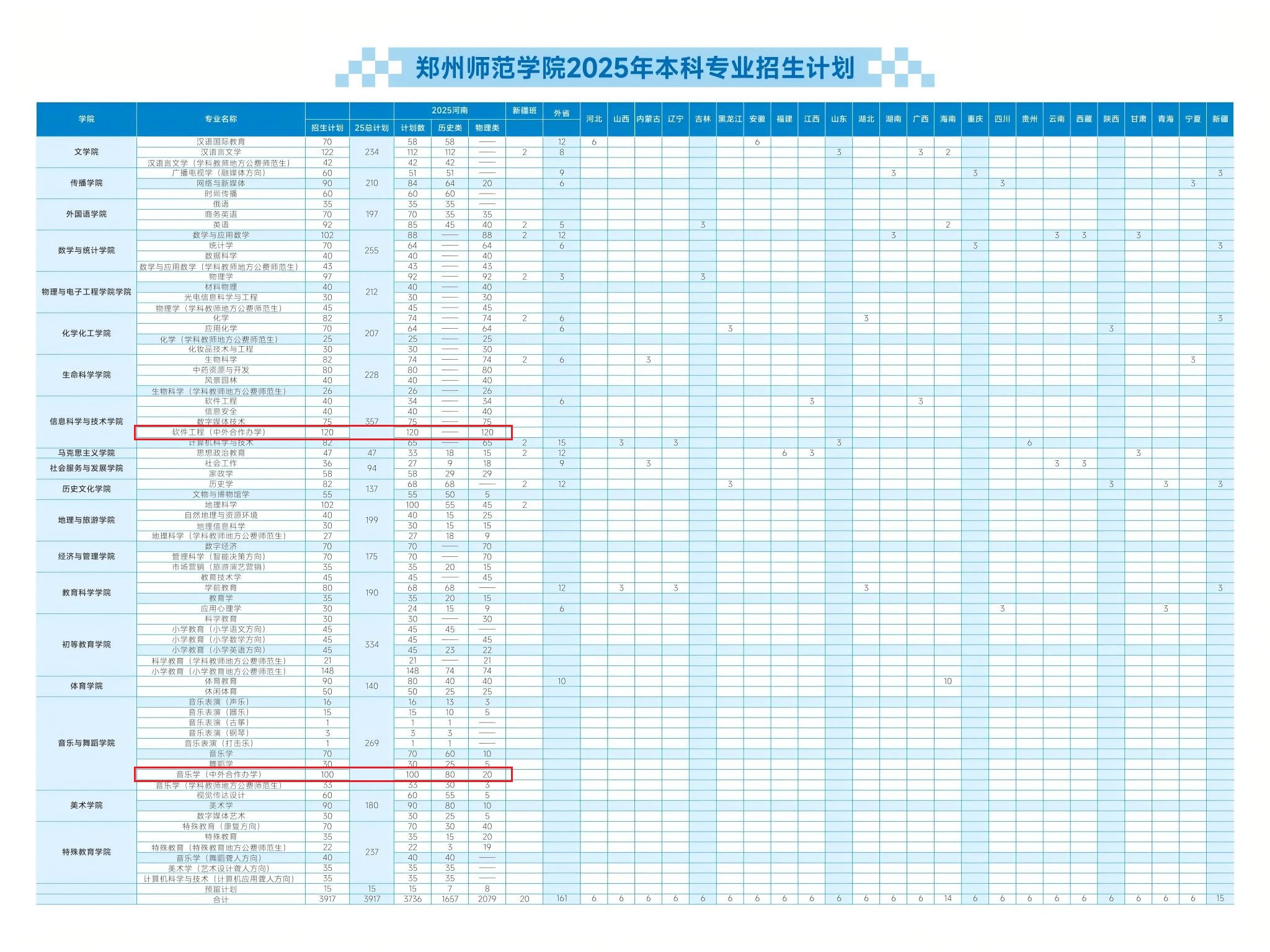 2025鄭州師范學(xué)院中外合作辦學(xué)招生計(jì)劃-各專(zhuān)業(yè)招生人數(shù)是多少