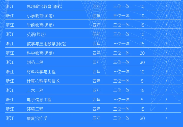 2025臺(tái)州學(xué)院招生計(jì)劃-各專業(yè)招生人數(shù)是多少