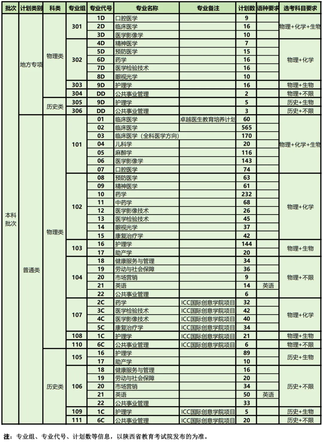 2025西安醫(yī)學(xué)院招生計劃-各專業(yè)招生人數(shù)是多少