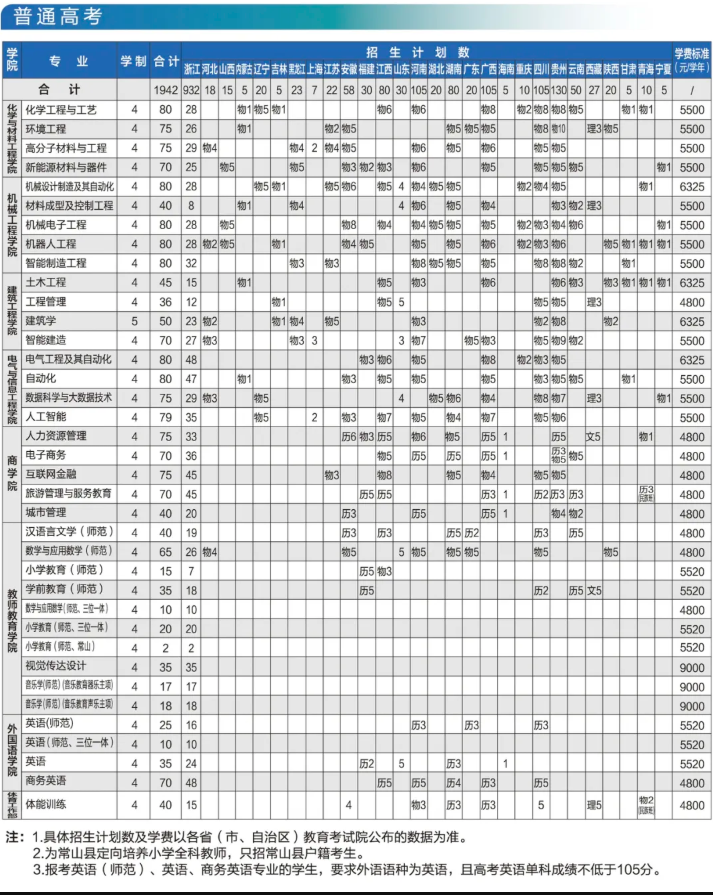 2025衢州學(xué)院招生計劃-各專業(yè)招生人數(shù)是多少