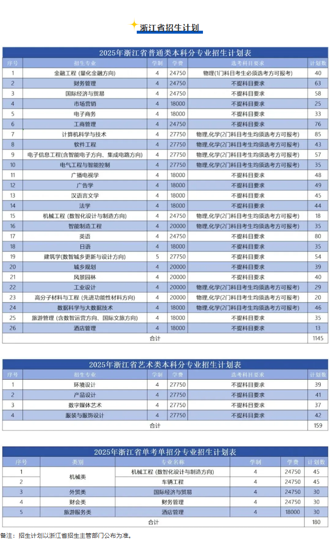 2025浙江工业大学之江学院招生计划-各专业招生人数是多少
