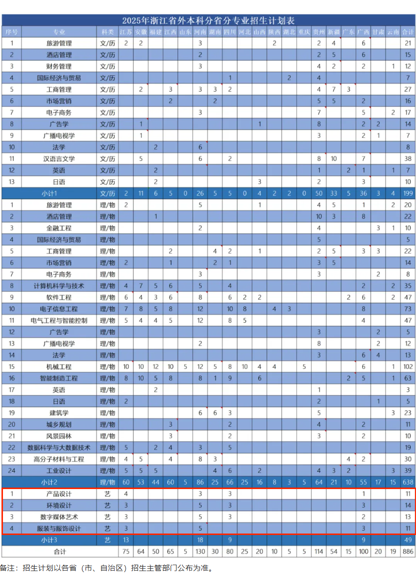 2025浙江工業(yè)大學(xué)之江學(xué)院藝術(shù)類招生計(jì)劃-各專業(yè)招生人數(shù)是多少