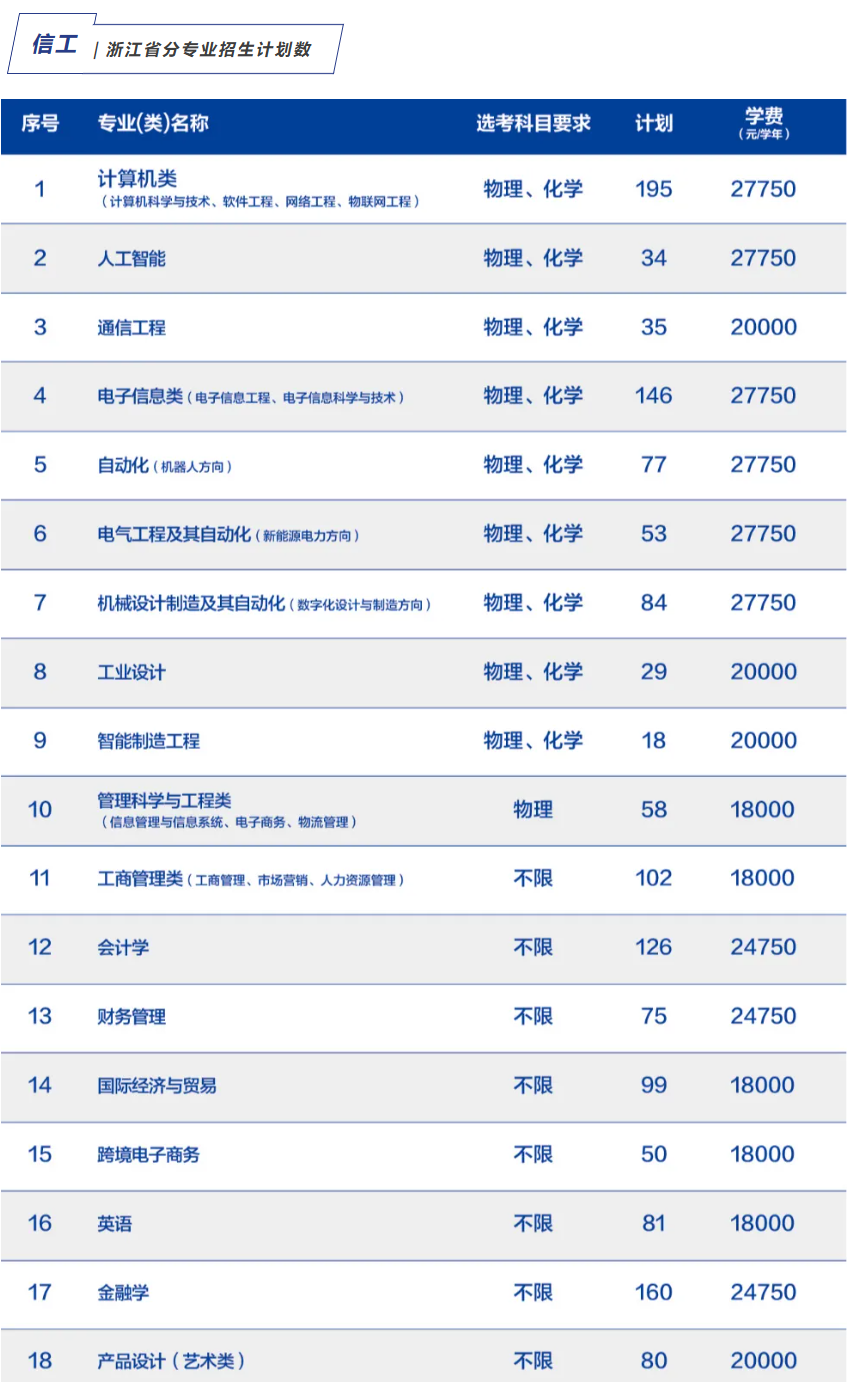 2025杭州電子科技大學信息工程學院學費多少錢一年-各專業(yè)收費標準