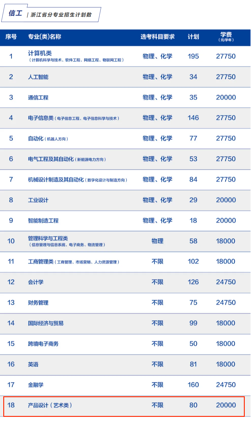 杭州電子科技大學信息工程學院藝術類專業(yè)有哪些？