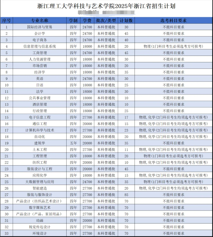 2025浙江理工大學(xué)科技與藝術(shù)學(xué)院招生計劃-各專業(yè)招生人數(shù)是多少