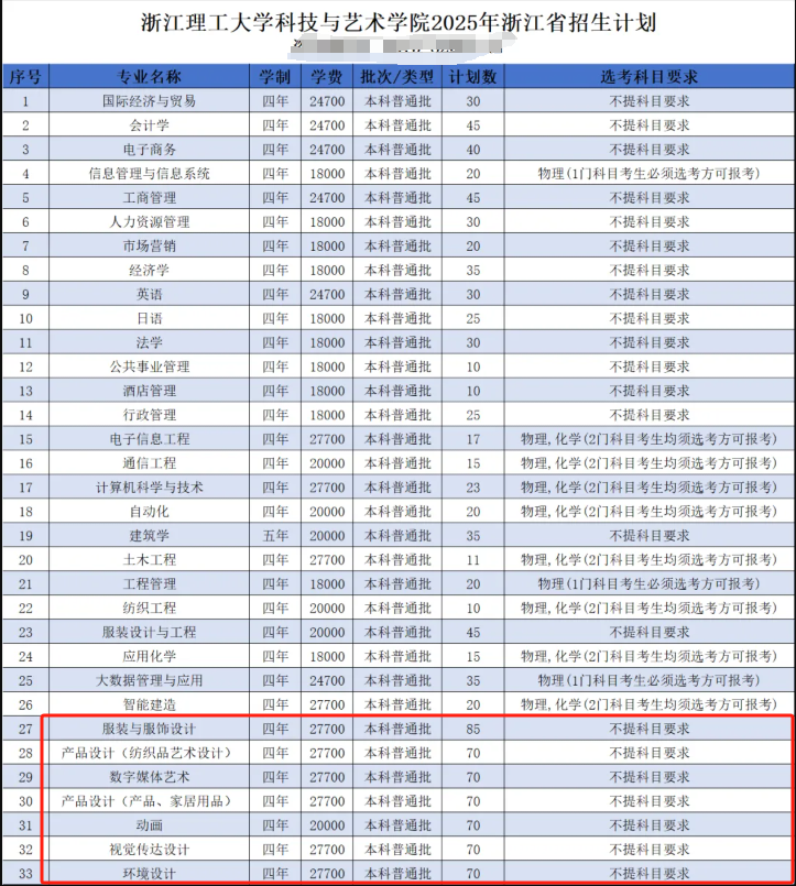 2025浙江理工大學(xué)科技與藝術(shù)學(xué)院藝術(shù)類(lèi)招生計(jì)劃-各專(zhuān)業(yè)招生人數(shù)是多少