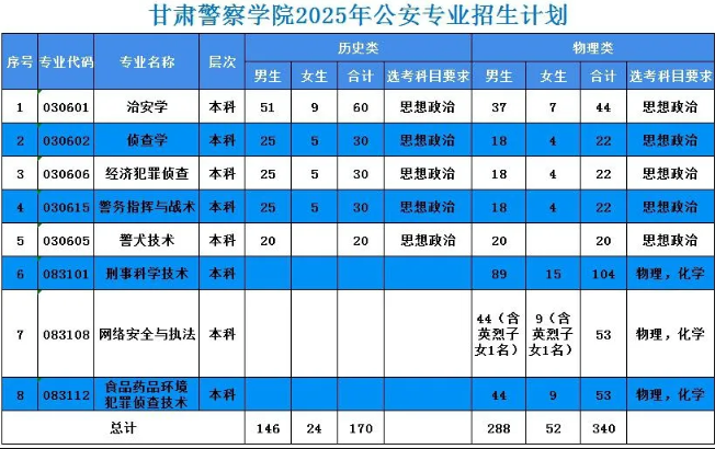甘肅警察學(xué)院有哪些專業(yè)？