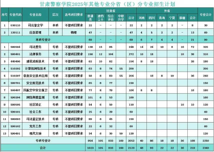 甘肅警察學(xué)院有哪些專業(yè)？