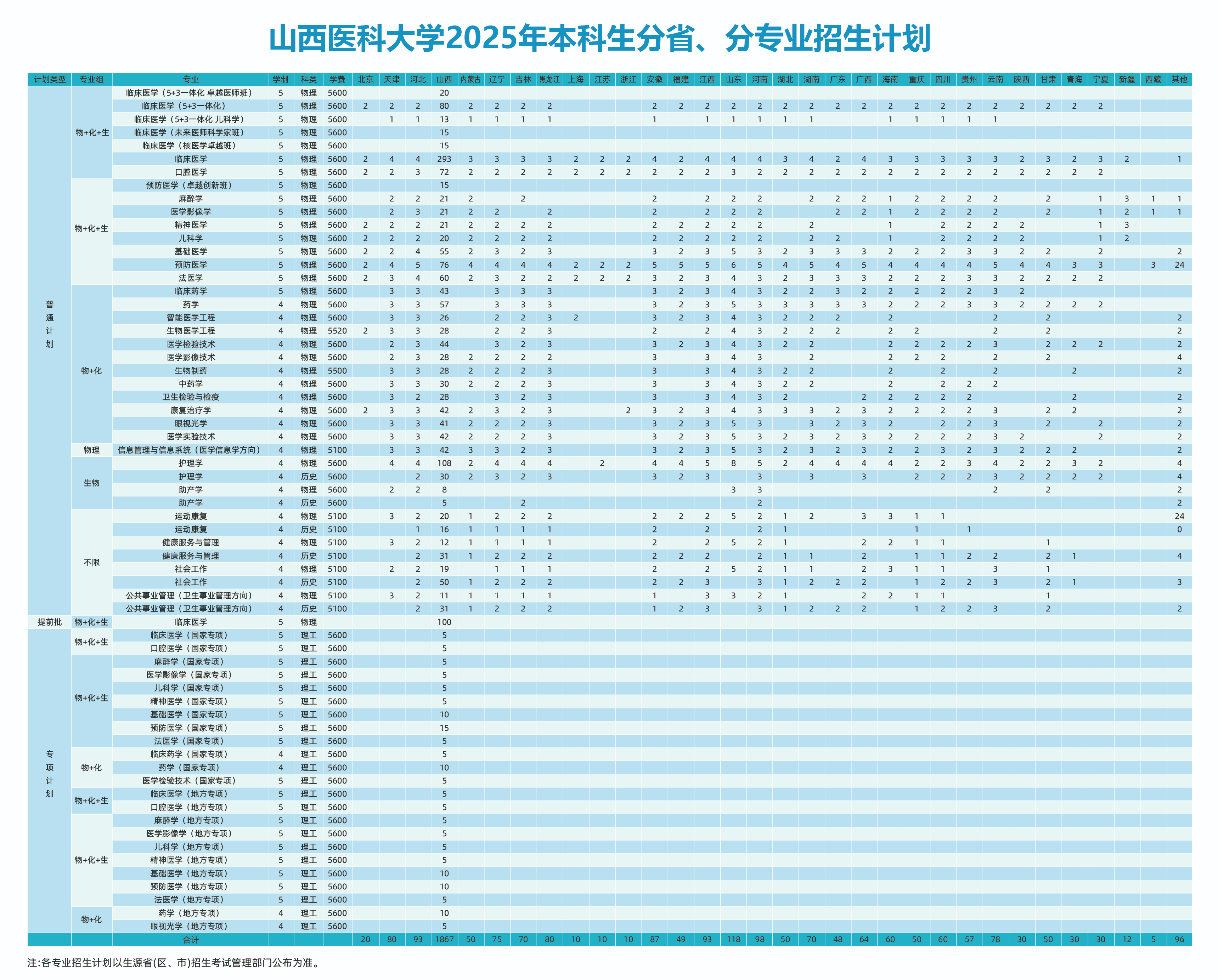 2025山西醫(yī)科大學(xué)招生計劃-各專業(yè)招生人數(shù)是多少