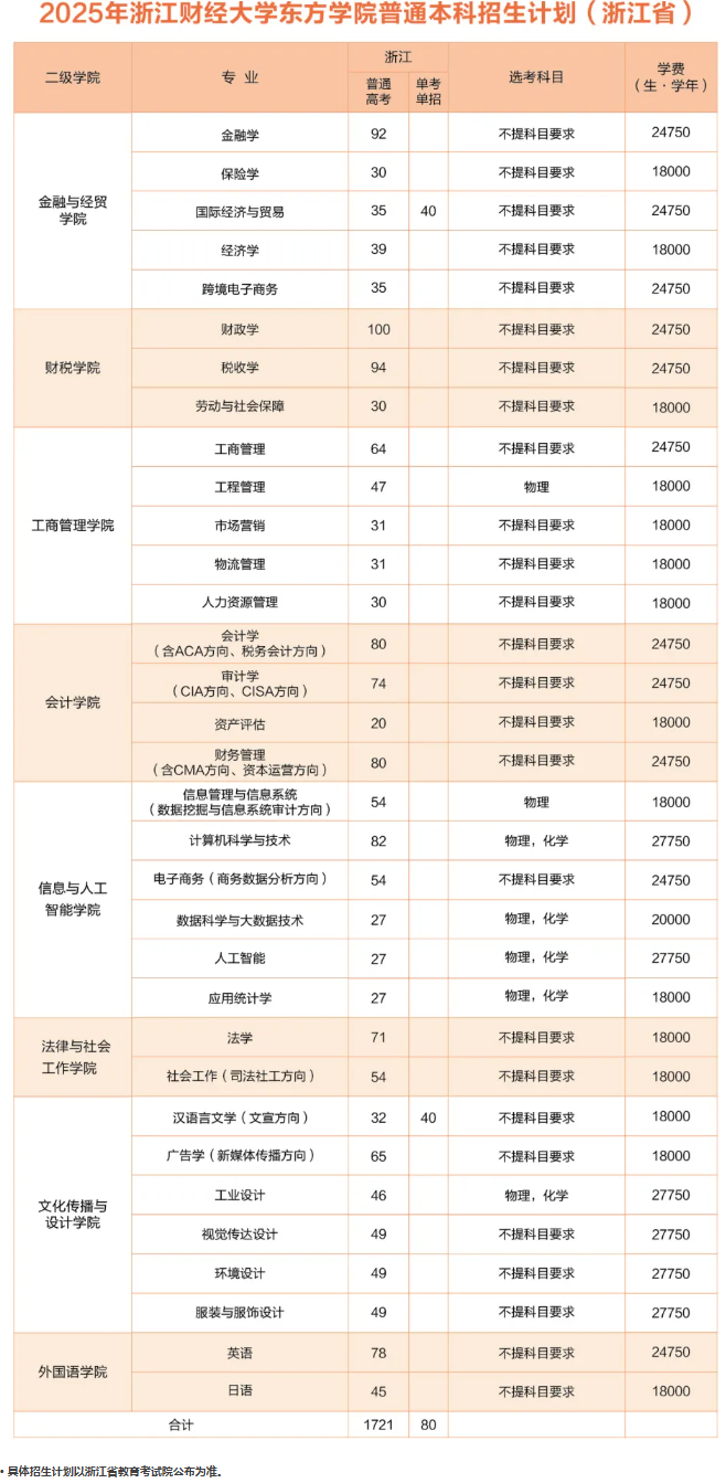 2025浙江財(cái)經(jīng)大學(xué)東方學(xué)院招生計(jì)劃-各專業(yè)招生人數(shù)是多少