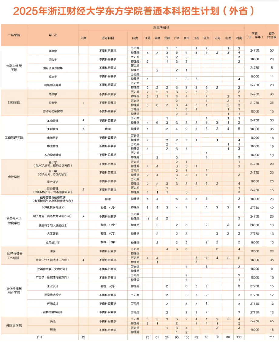 2025浙江財(cái)經(jīng)大學(xué)東方學(xué)院招生計(jì)劃-各專業(yè)招生人數(shù)是多少