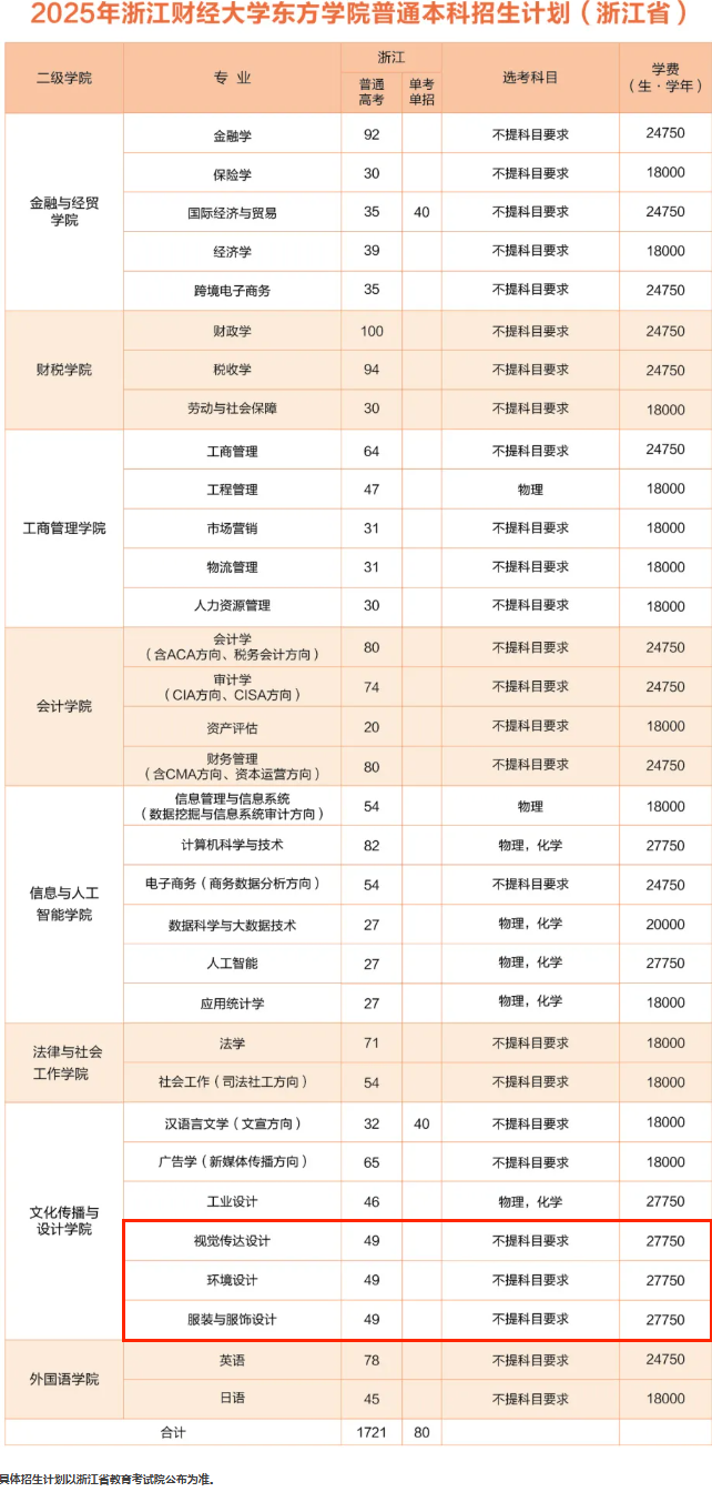 浙江財(cái)經(jīng)大學(xué)東方學(xué)院藝術(shù)類專業(yè)有哪些？