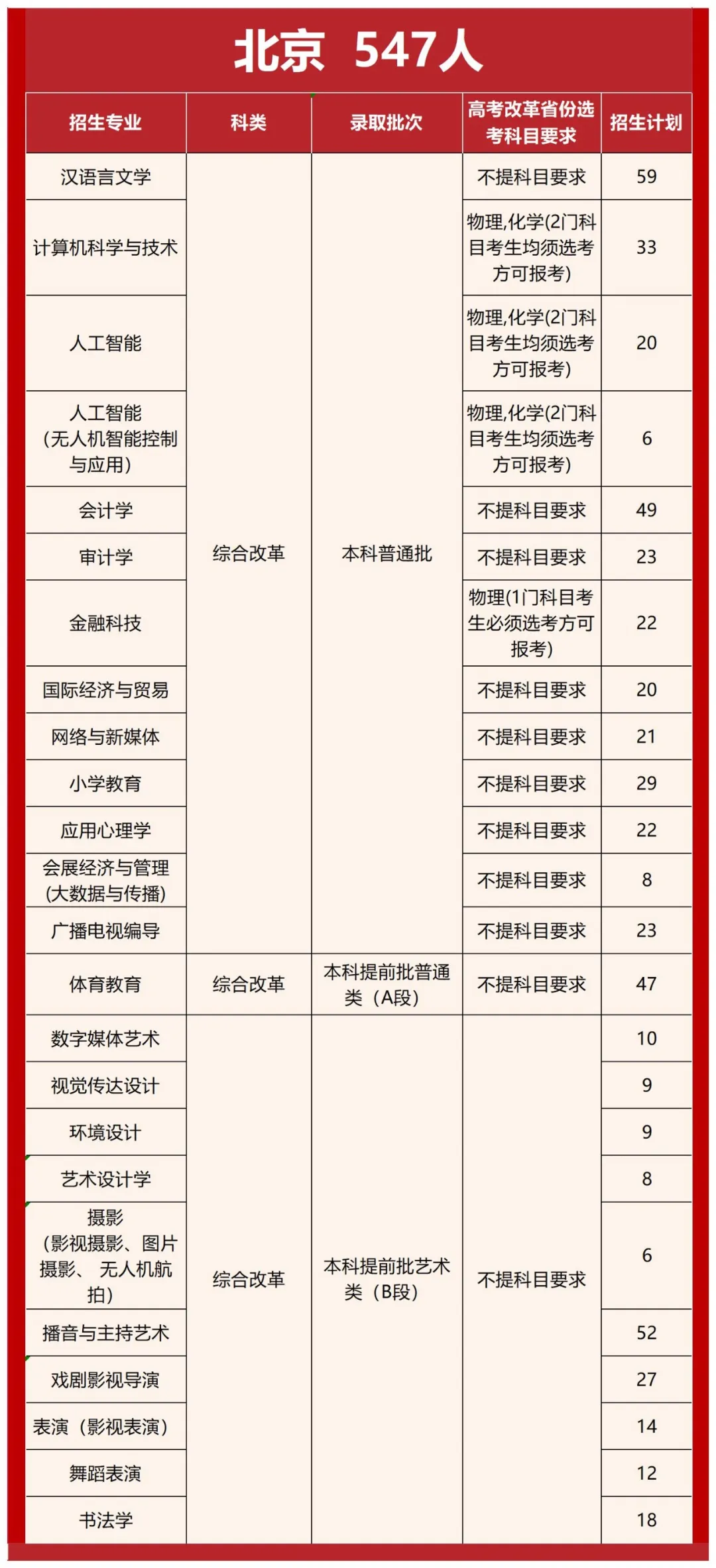 2025首都師范大學(xué)科德學(xué)院招生計(jì)劃-各專(zhuān)業(yè)招生人數(shù)是多少