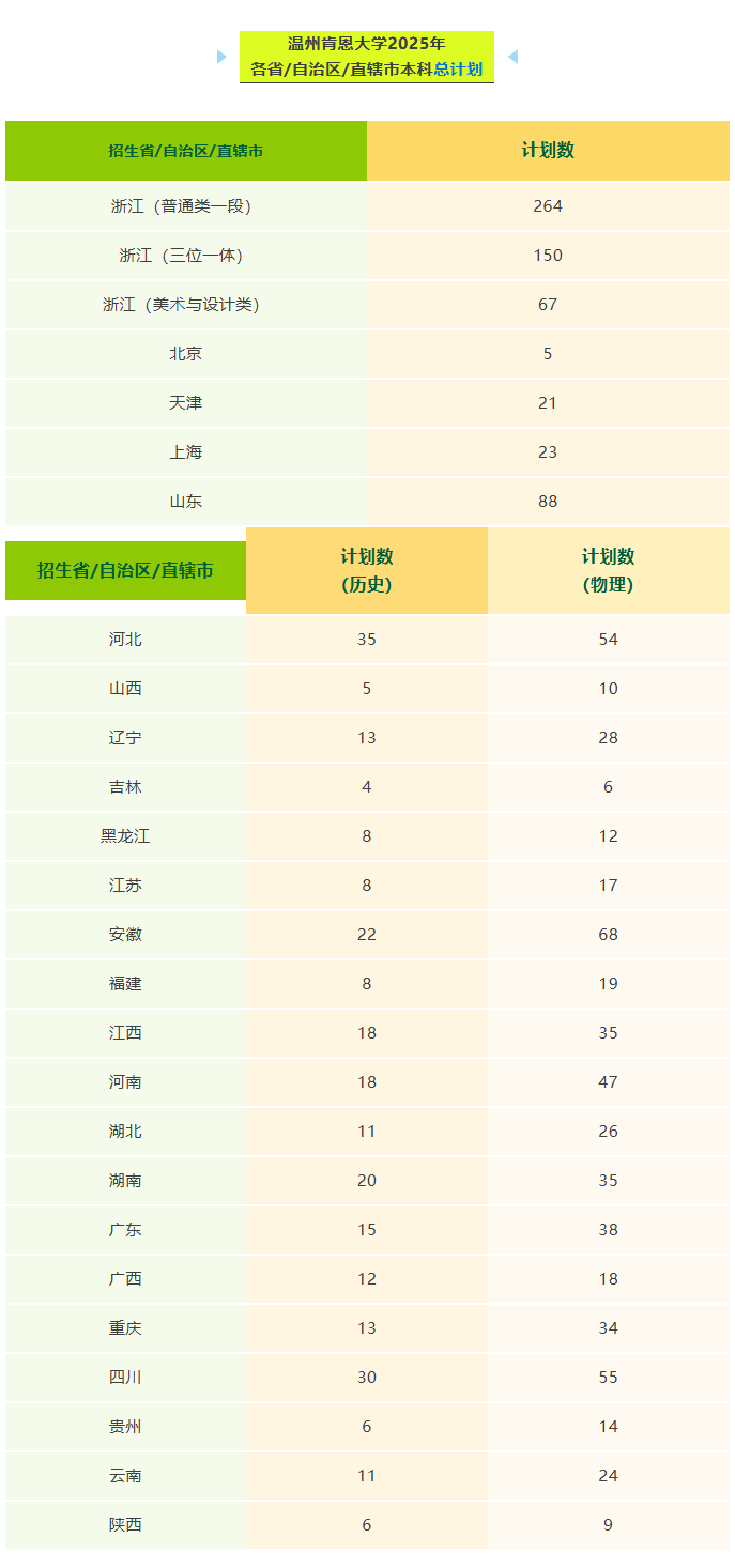 2025溫州肯恩大學(xué)招生計劃-各專業(yè)招生人數(shù)是多少