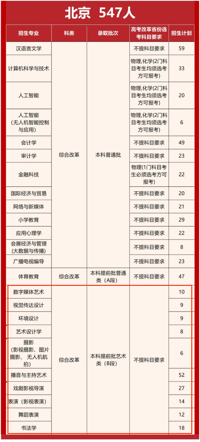 2025首都師范大學科德學院藝術(shù)類招生計劃-各專業(yè)招生人數(shù)是多少