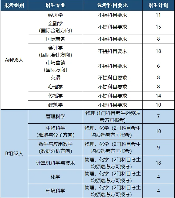 溫州肯恩大學(xué)中外合作辦學(xué)專業(yè)有哪些？