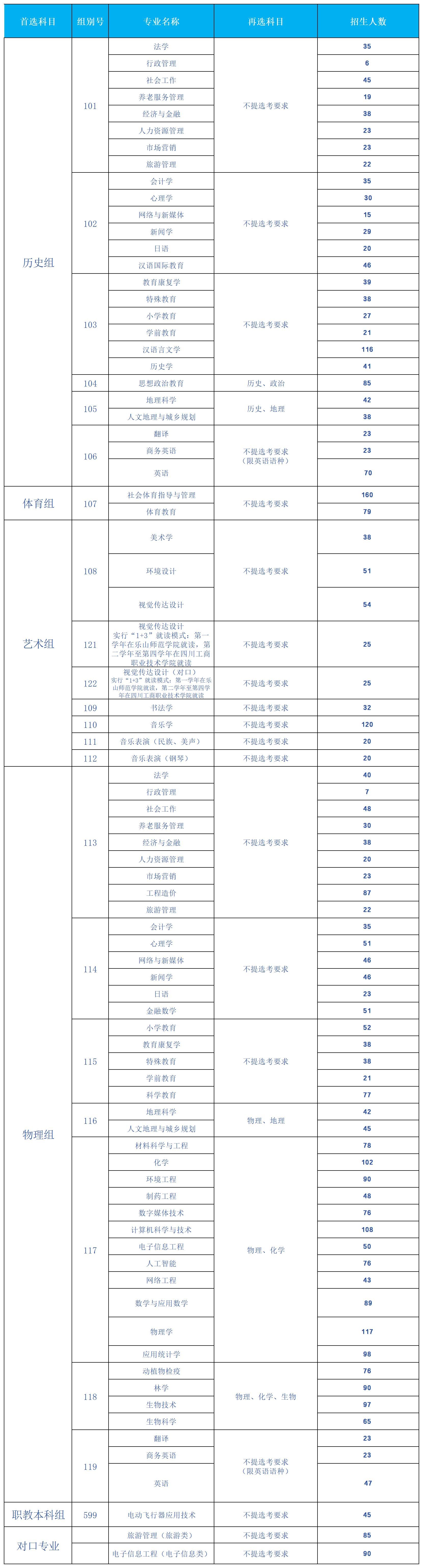 2025樂(lè)山師范學(xué)院招生計(jì)劃-各專(zhuān)業(yè)招生人數(shù)是多少