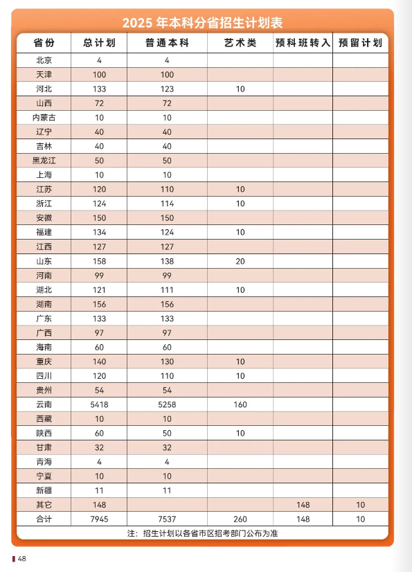 2025云南財經(jīng)大學(xué)招生計劃-各專業(yè)招生人數(shù)是多少