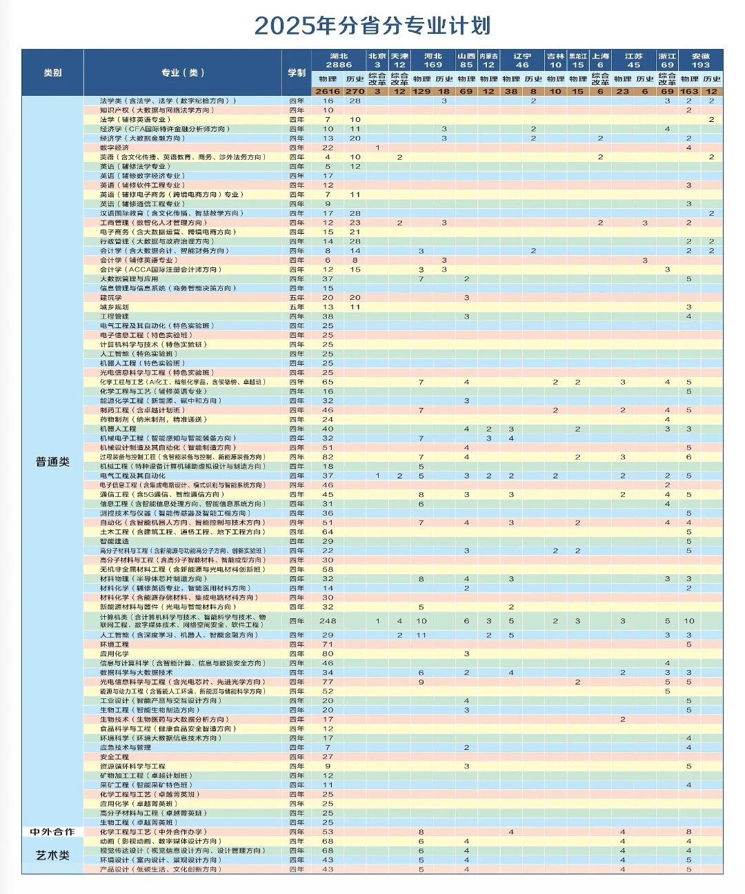 2025武漢工程大學(xué)招生計劃-各專業(yè)招生人數(shù)是多少