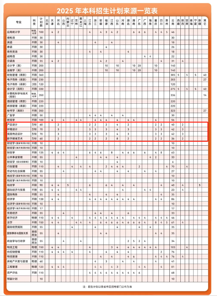 2025云南財(cái)經(jīng)大學(xué)藝術(shù)類招生計(jì)劃-各專業(yè)招生人數(shù)是多少