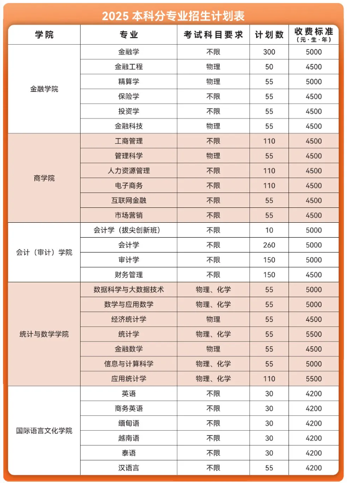 云南財經(jīng)大學(xué)有哪些專業(yè)？
