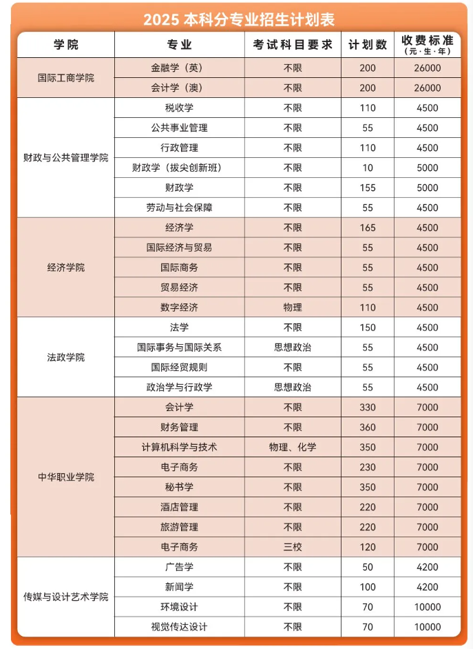 云南財經(jīng)大學(xué)有哪些專業(yè)？