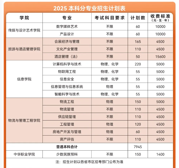 云南財經(jīng)大學(xué)有哪些專業(yè)？